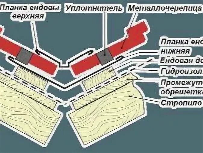 Уплотнитель под металлочерепицу. Уплотнитель для ендовы профлиста. уплотнитель для примыкания кровли. уплотнитель для конька металлочерепицы. уплотнитель для ендовы металлочерепицы.