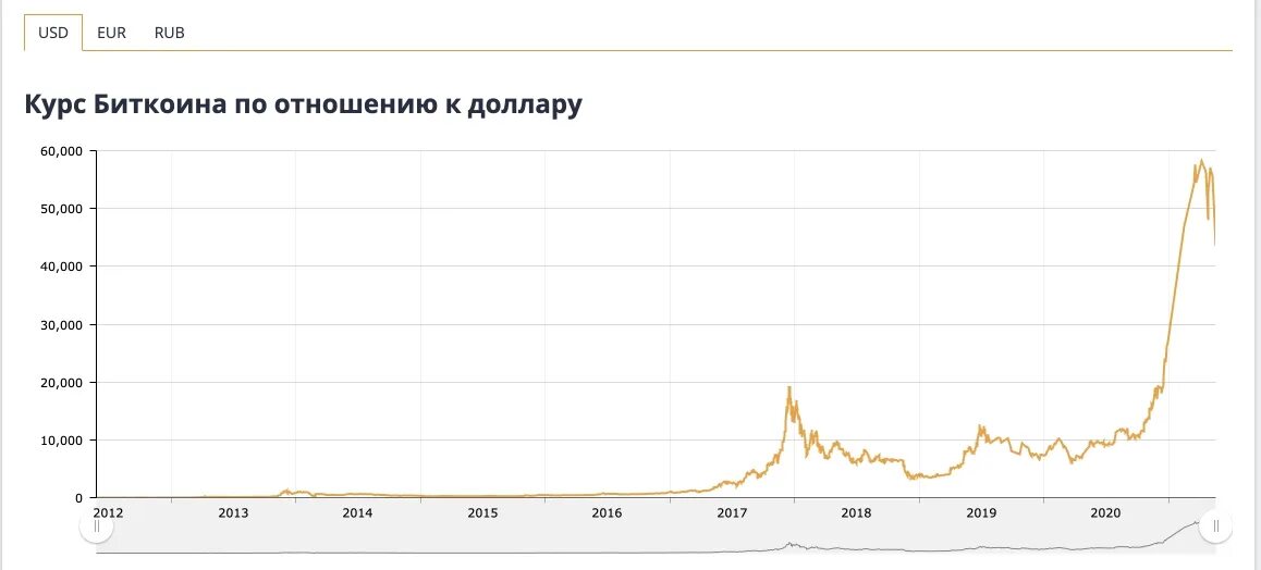 Биткоин рубля доллару. Биткоин график. Курс биткоина график. График роста биткоина. График биткоин за 10 лет.