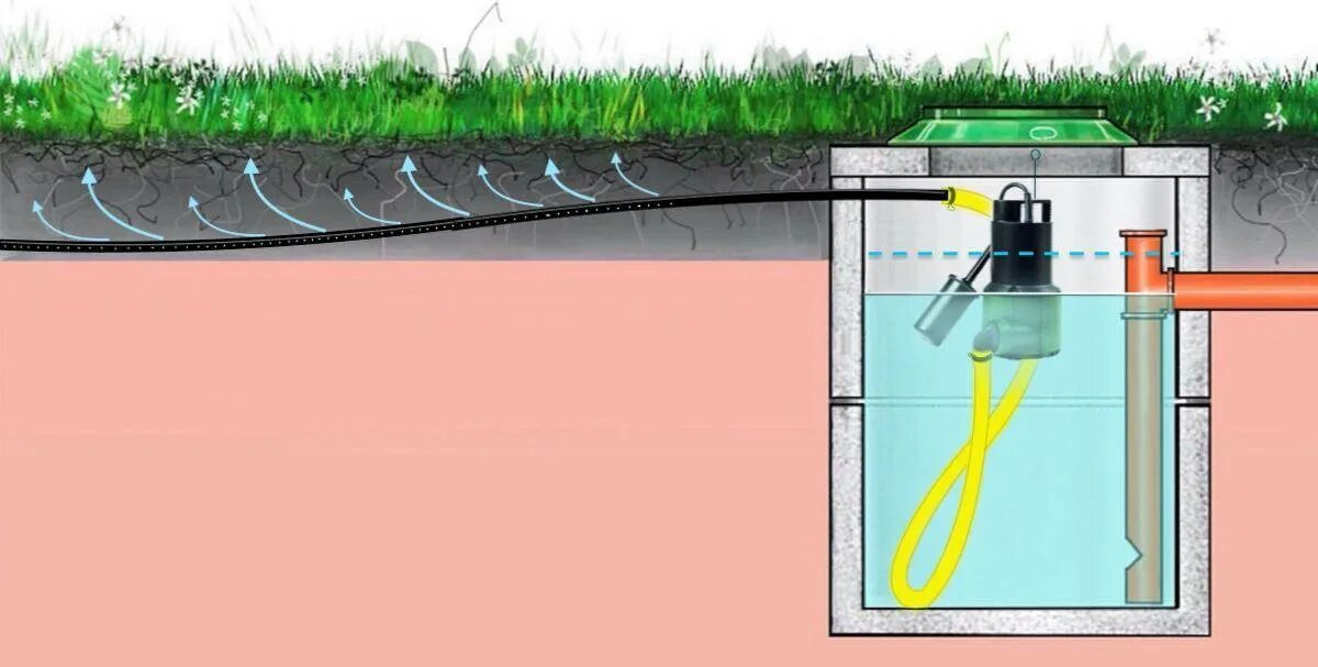 Система аэрации для септика. Канализационный септик 3м. Система откачки воды из дренажного колодца. Топас отвод воды. Уходит вода из системы