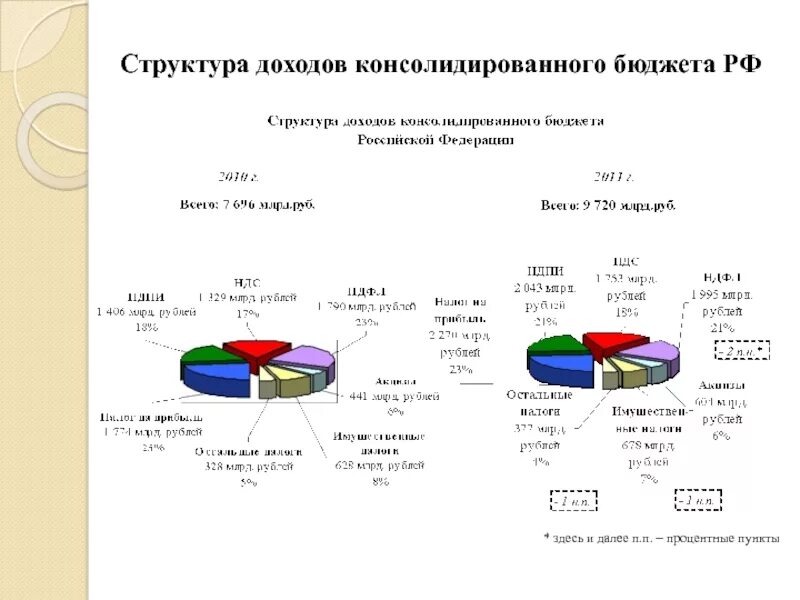 Структура доходов консолидированного бюджета. Структура расходов консолидированного бюджета рф 2019.