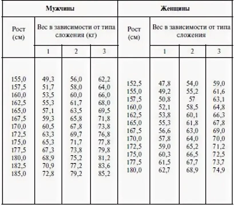 Норма веса при 180. Зависимость веса от роста. таблица глубины влагалища от роста. размер вагины в зависимости от роста. глубина влагалища таблица.