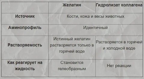 Желатин принимать как коллаген отзывы