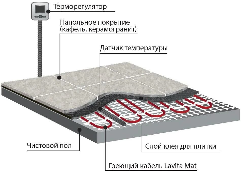 Какой лучший теплый пол отзывы. Схема установки теплого пола электрического под плитку. схема монтажа теплого пола электрического под плитку. схема монтажа теплого водяного электрического пола под плитку. схема укладки кабеля теплого пола под плитку.