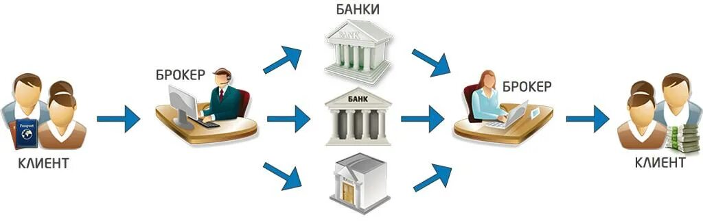 Банковское обслуживание организаций. Брокер банк. Кредитный брокер. Банки брокеры. Кредитный брокер схема.