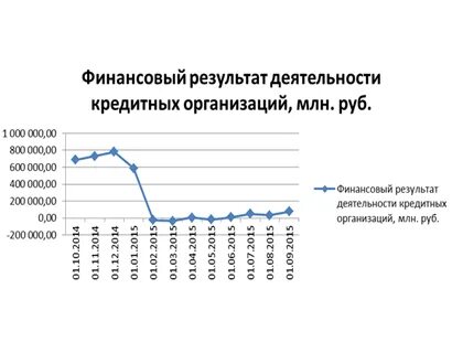 Финансовые результаты деятельности кредитных организаций