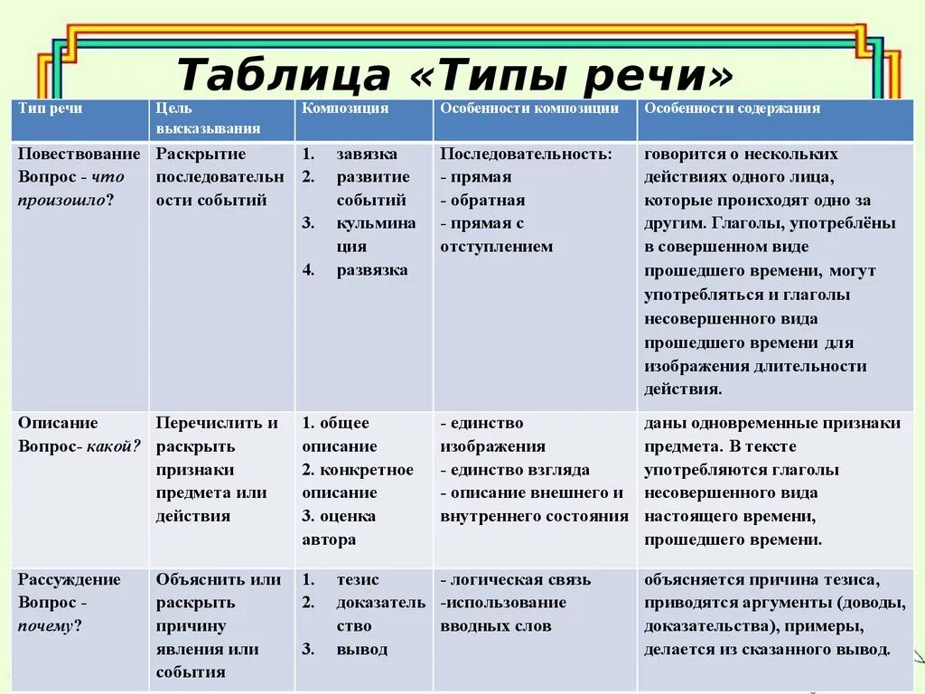 Опишите размышление алексея при анализе графика. Типы речи таблица 8 класс русский язык. Признаки типов речи таблица. Типы речи в русском языке 5 класс таблица. Типы речи в русском языке 6 класс таблица.