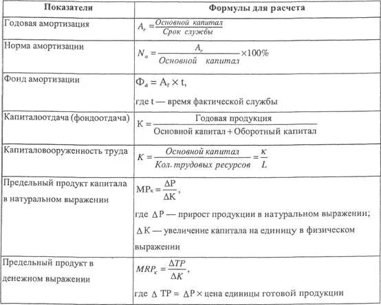 Годовая амортизация формула. Амортизация формула по балансу. Амортизация в экономике формула. Оборотный капитал таблица расчета. Повышенный коэффициент амортизации