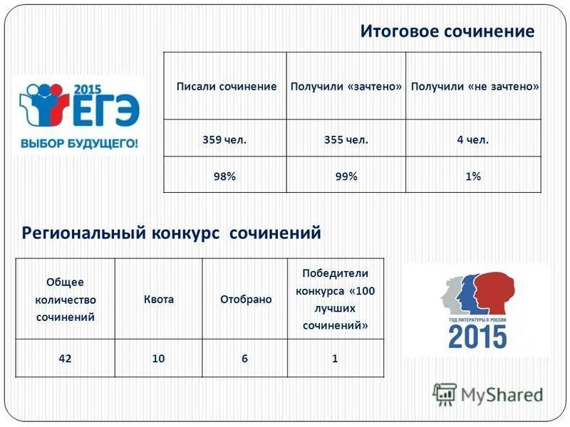 Итоговое сочинение число. Зачтено не зачтено. сколько тем дается на итоговом сочинении. сколько по времени пишут итоговое сочинение. сколько часов пишут итоговое сочинение.
