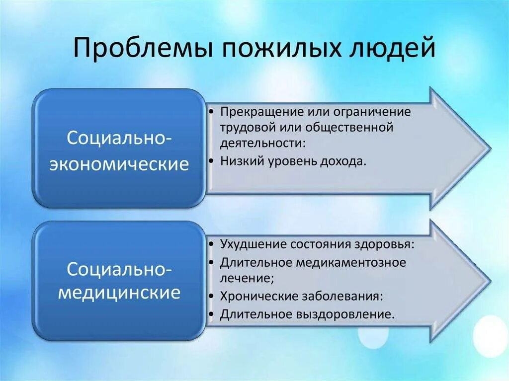 Положение старость. Социально-экономические проблемы пожилых людей. Социальные проблемы пожилых людей. Социально-педагогические проблемы пожилых людей. Социальные проблемы пожилых и инвалидов.