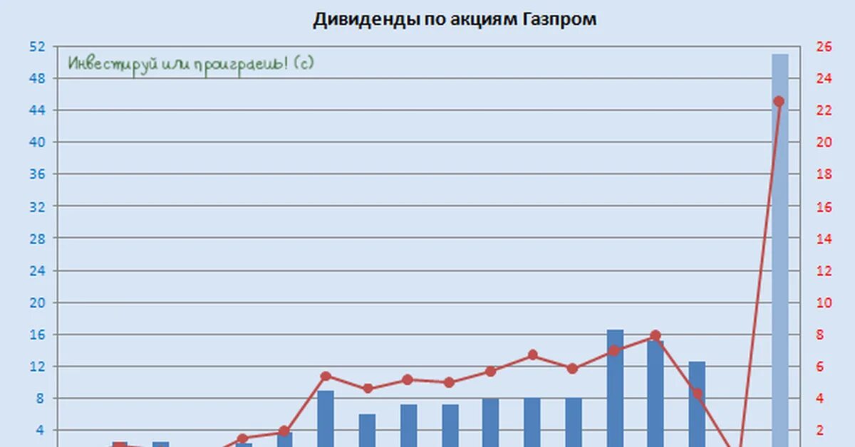 Дивиденды газпрома за 2021 год. Структура доходов газпрома в 2021. 1 акция газпрома дивиденды. Дивиденды газпрома по годам. Дивиденды по акциям газпрома.