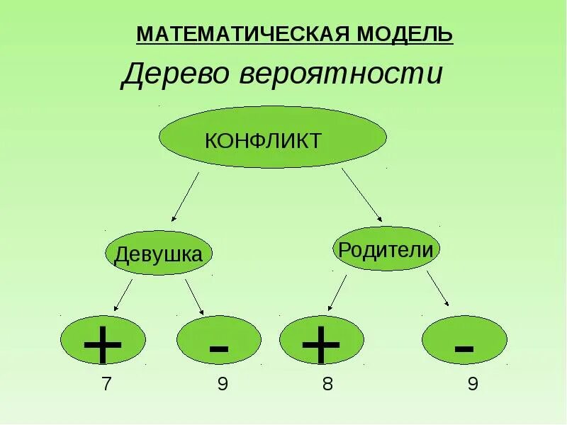 Урок дерево вероятностей