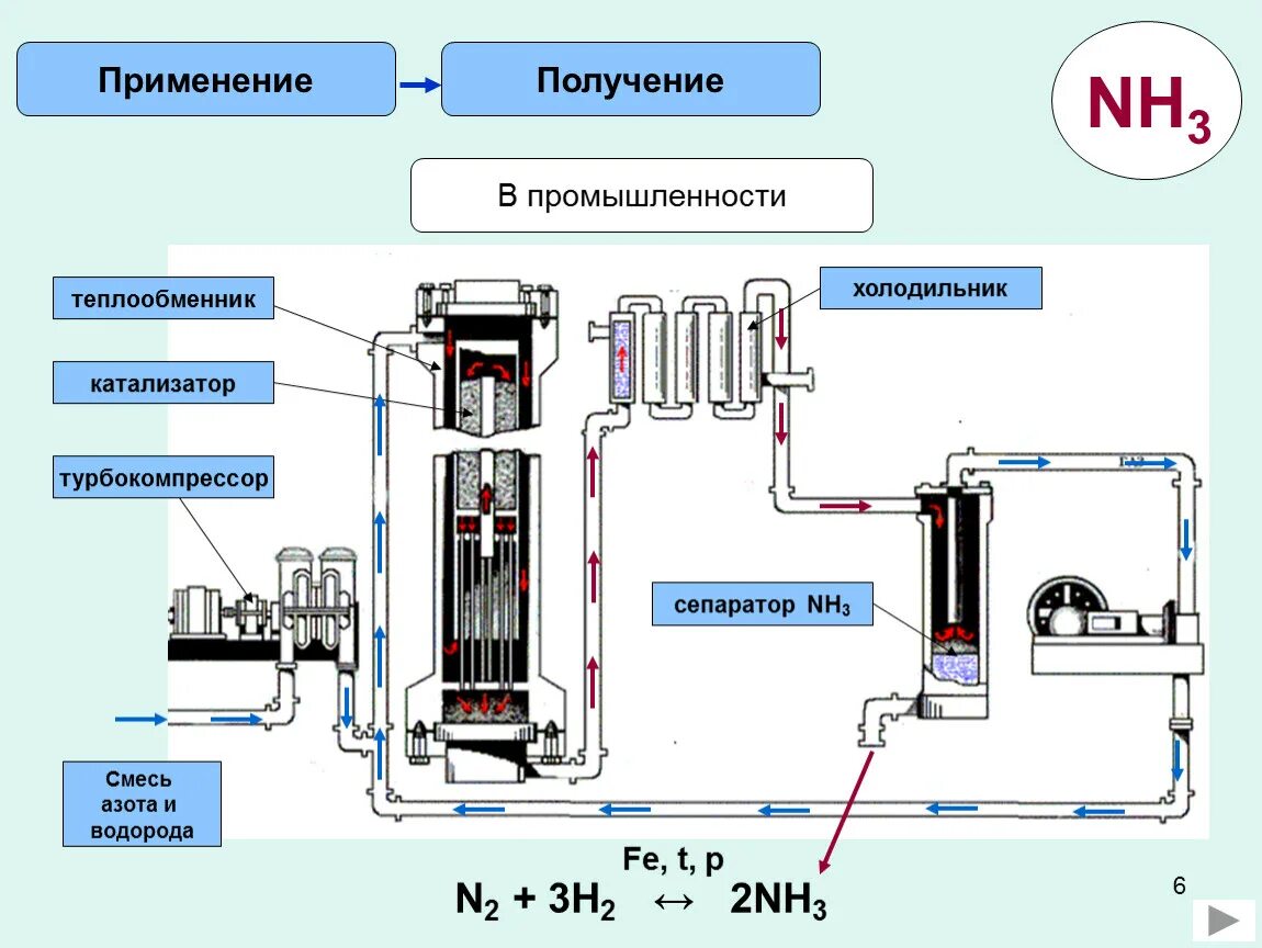 Производство аммиака реакция. Схема промышленного получения аммиака. Промышленный способ получения аммиака. Промышленная установка и схема промышленного получения аммиака. Схема получения аммиака в промышленности.