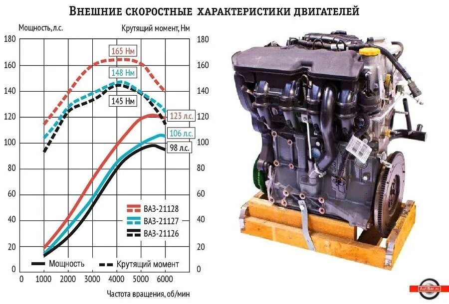 Характеристики двиг. Двигатель ВАЗ 21126. Мотор ВАЗ 21127. График мотора ВАЗ 21127. ДВС ВАЗ 2190.