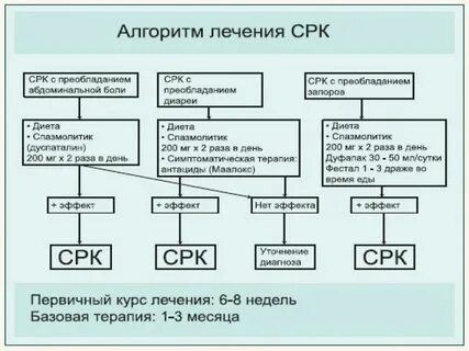 Синдром раздраженного кишечника лечение у взрослых мужчин