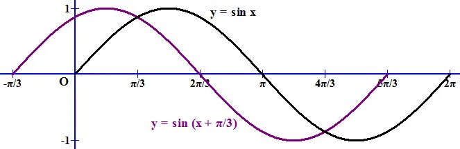 График функции y sin x п/3. Y 2sin x-п/3. Y sin(2x+Pi/3) график. Y sin x п/2. Y 2sin x 3