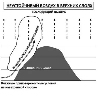 Наветренная сторона