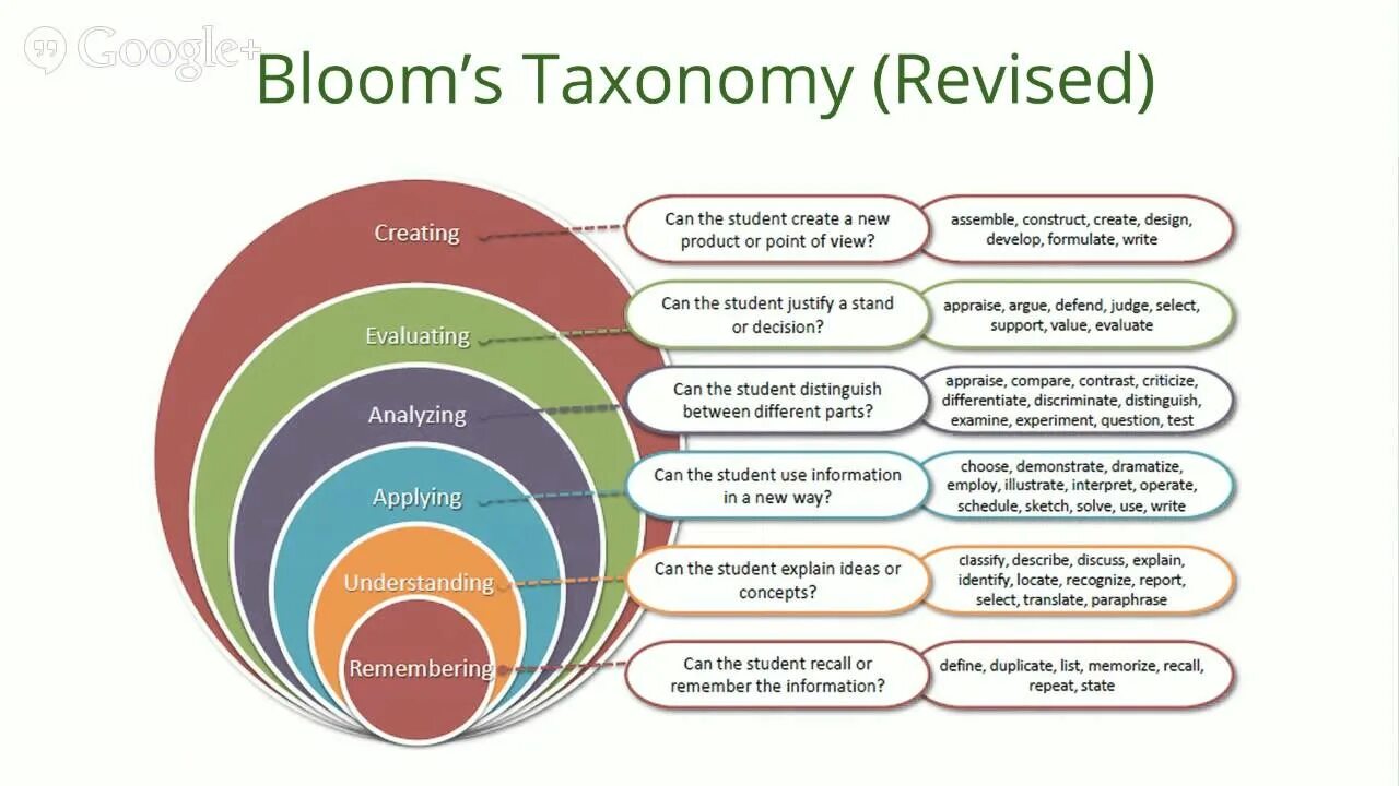 Таксономия Блума Ментальная карта. Bloom's.Revised.taxonomy. Утонченная таксономия Блума. Традиционная таксономия Блума. How to understand this