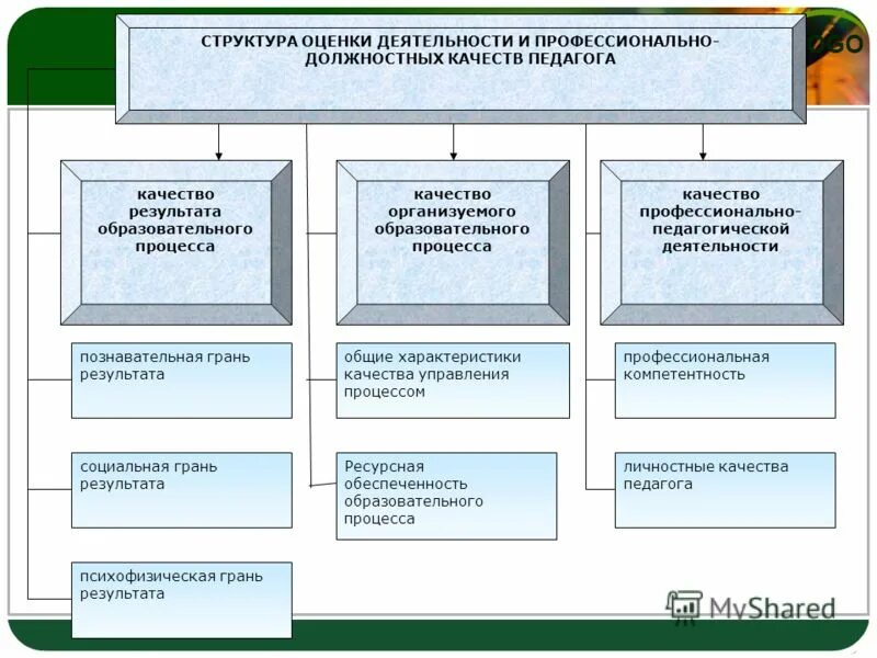 Оценка структурного качества. Оценка результатов профессиональной деятельности педагога. Методы оценки деятельности педагогов. Показатели профессиональной деятельности. Технология оценки качества профессиональной деятельности педагога..