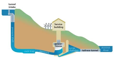 Hydro plant