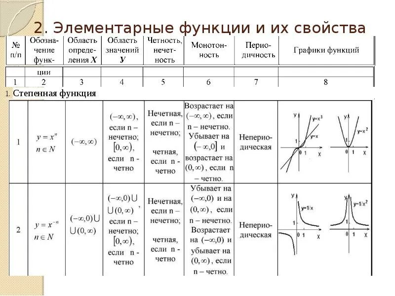 Название функции y. Основные элементарные функции свойства и графики. Формулы простейших функций. Свойства основных элементарных функций таблица. Виды графиков функции и их свойства.