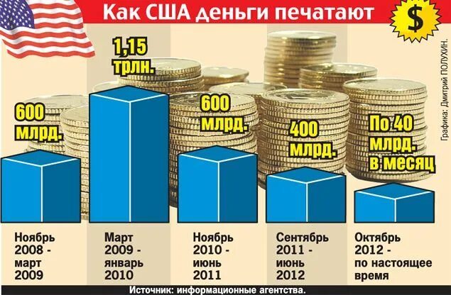 Почему сша печатает деньги. Тучные годы в экономике. график печати денег сша. статистика печати денег в сша. сколько всего денег напечатано в российской федерации.