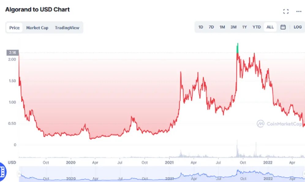 Перспективы развития криптовалют. Рост биткоина. Биткоин 2009-2022 динамика роста. Биткоин график за год 2022.