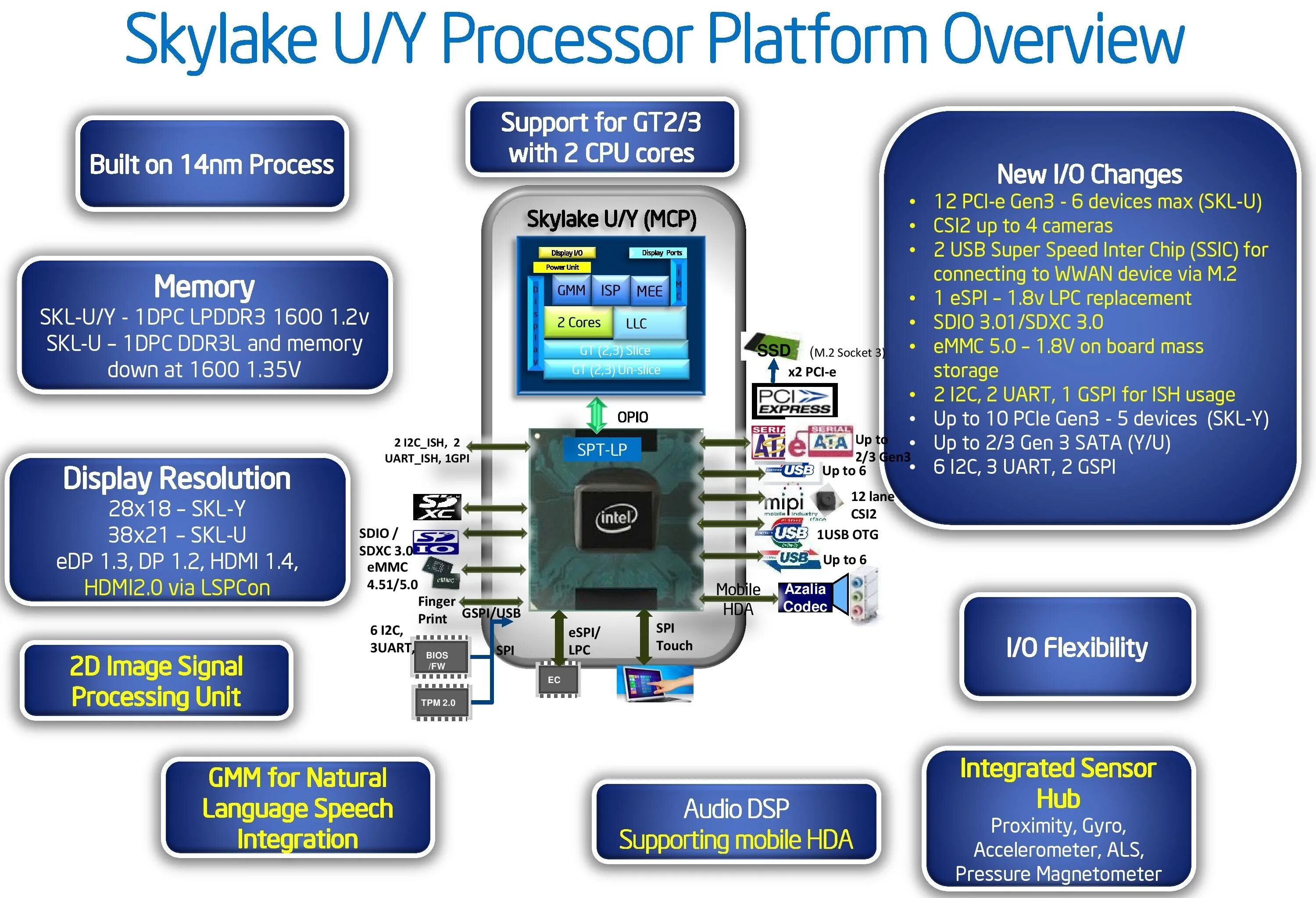 Intel sensor driver. Микроархитектура процессора skylake. intel skylake-u premium pch. skylake-s процессоры. skylake схема.