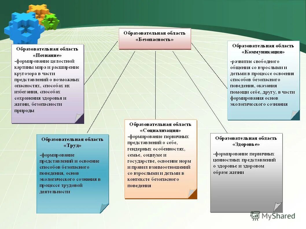 Цель образовательной области здоровье. Образовательная область коммуникация. Обновление в системе дошкольного образования. Образовательная область познание. Образовательная сфера «познание».