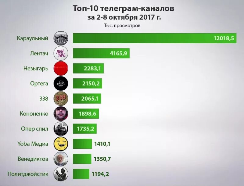 Тг канал бс. Популярные Телеканалы. Топ телеграм каналов. Популярные телеграмм каналы. Самый популярный телеграмм канал.