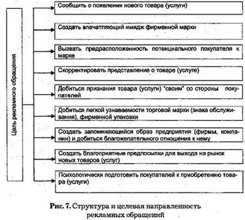 Составляющие рекламного обращения