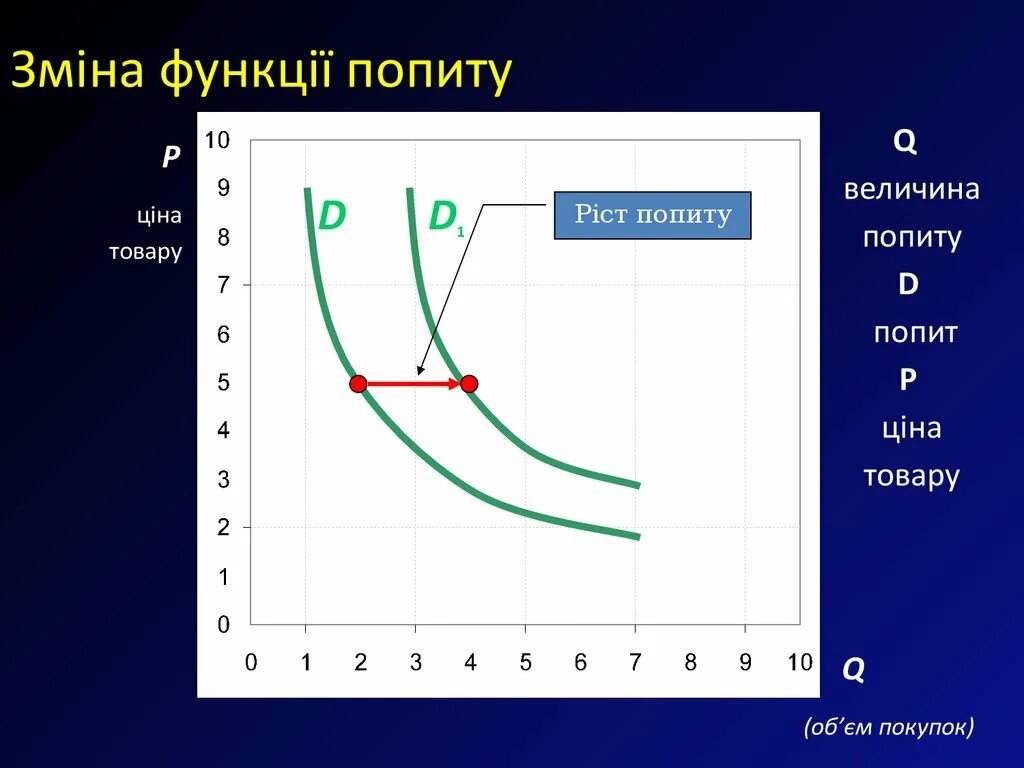 Характер изменения функции. Изменение функции спроса. Изменение величины спроса. Функция величины спроса. Функция роста спроса.