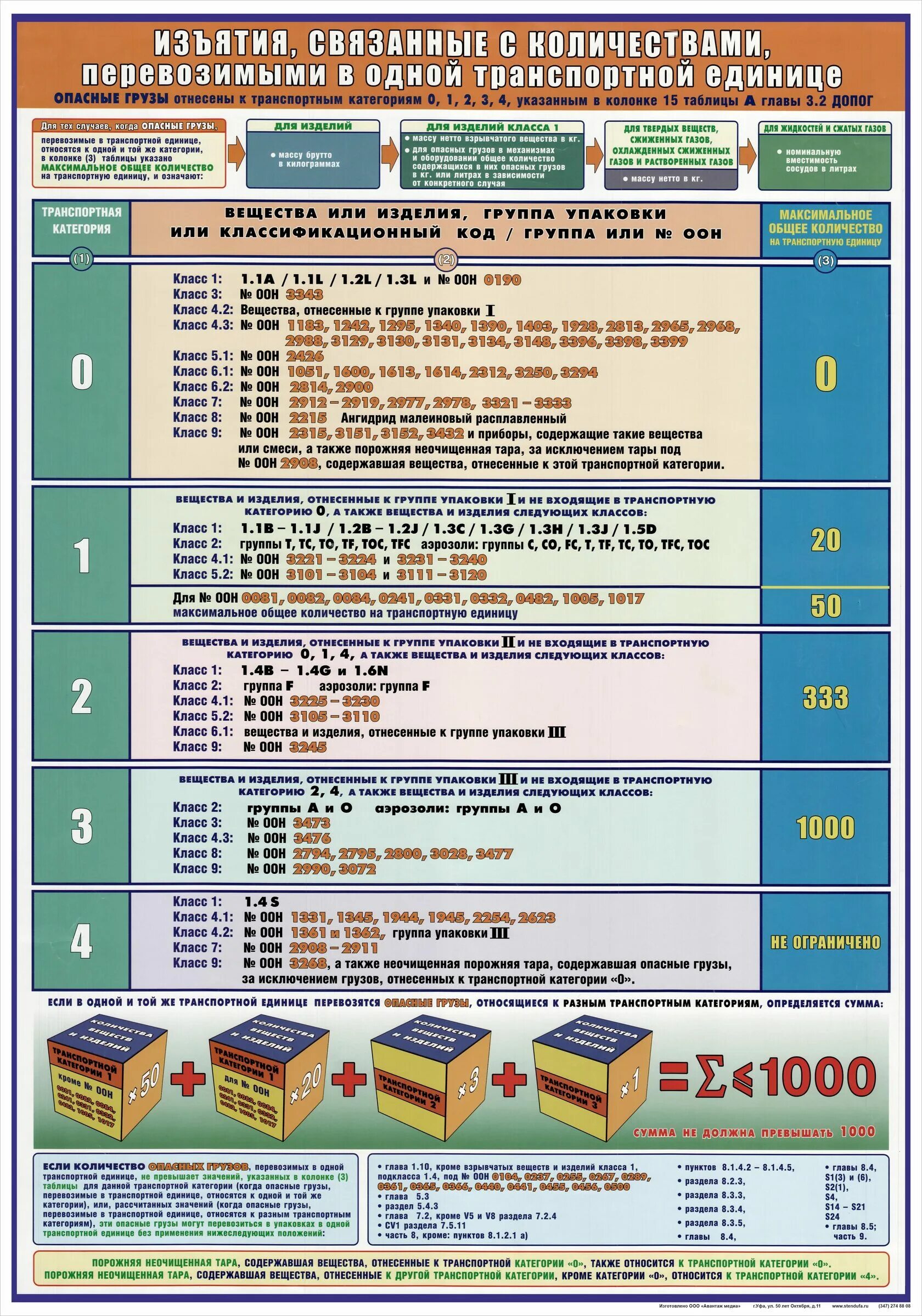 Категории опасных грузов. Классы упаковки опасных грузов. Плакат перевозка опасных грузов. Таблица изъятия ДОПОГ.