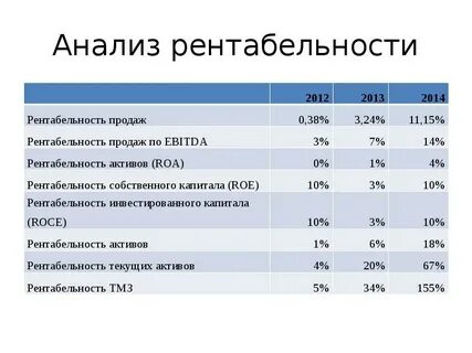 Анализ рентабельности продаж вывод