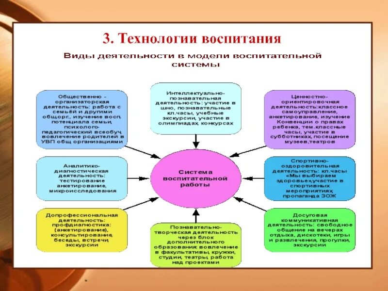 Современные методы и технологии воспитания. Технологии воспитания. Педагогические технологии воспитания. Технологии воспитания в педагогике. Общая характеристика технологий воспитания.