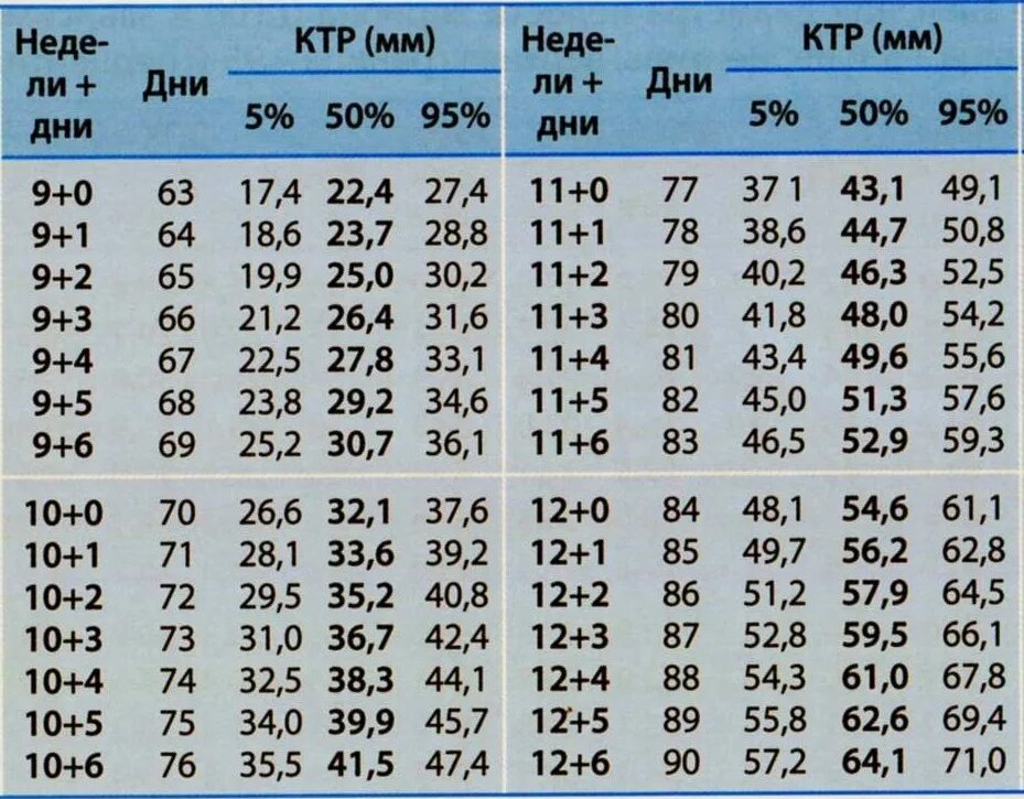 КТР И срок беременности таблица по УЗИ. КТР срок беременности по УЗИ. КТР эмбриона 7 мм. КТР 2,6 мм.