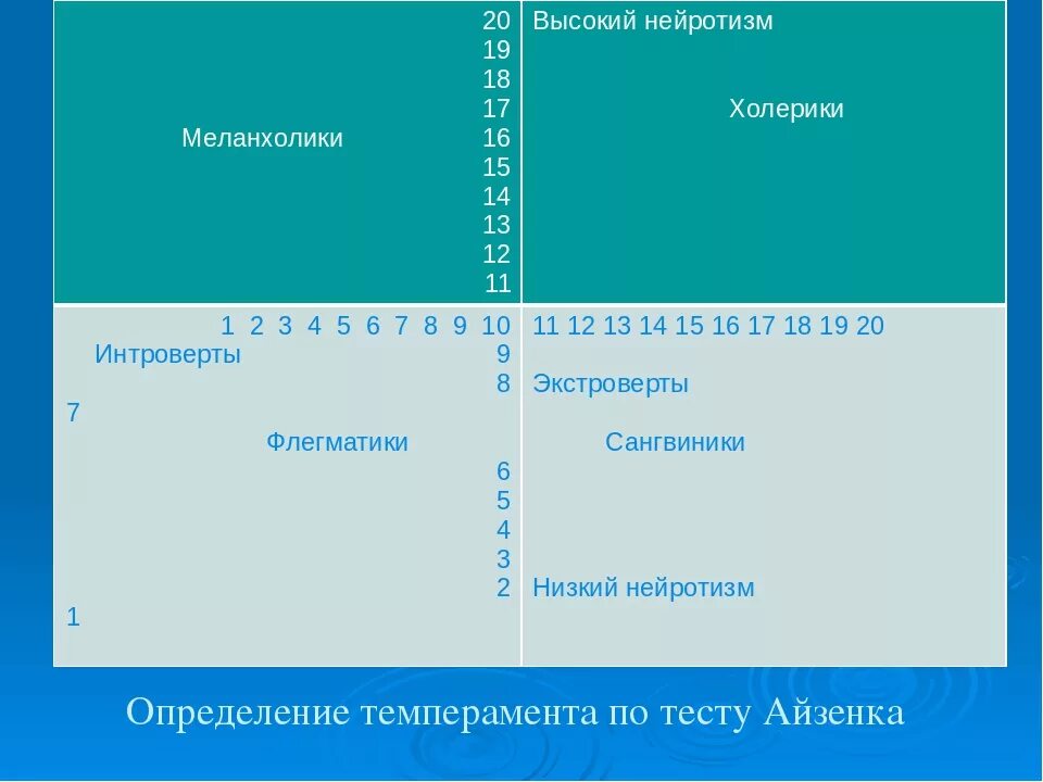 Тест опросник определение темперамента. Шкала теста айзенка. личностный опросник айзенка, epi. личностный опросник epi (методика г.айзенка). тест на темперамент с графиком.