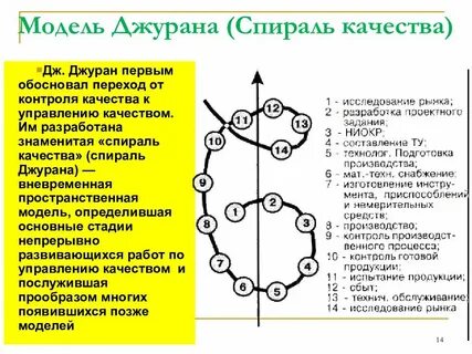 Спираль качества