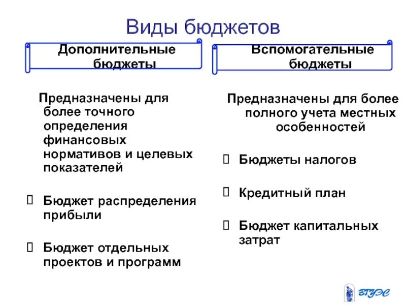 Три типа бюджета. Виды бюджета. виды бюджетов на предприятии. бюджет виды бюджета. перечислите виды бюджета.