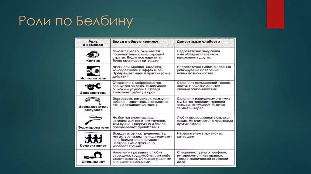 Теста роли. Роли по Белбину. Командные роли по Белбину. Распределение ролей по Белбину. Классификация Белбина.