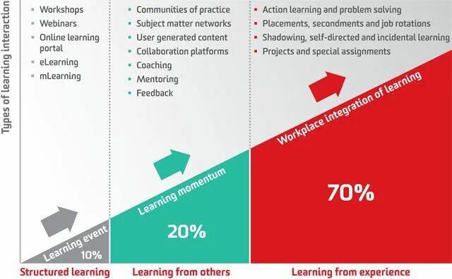 Принцип 70 20 10. Принцип развития 70.20.10. Подход к обучению 70 20 10. Модель развития 70 20 10.