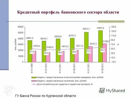 Рейтинг кредитных портфелей