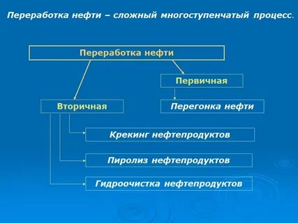Первичная и вторичная переработка