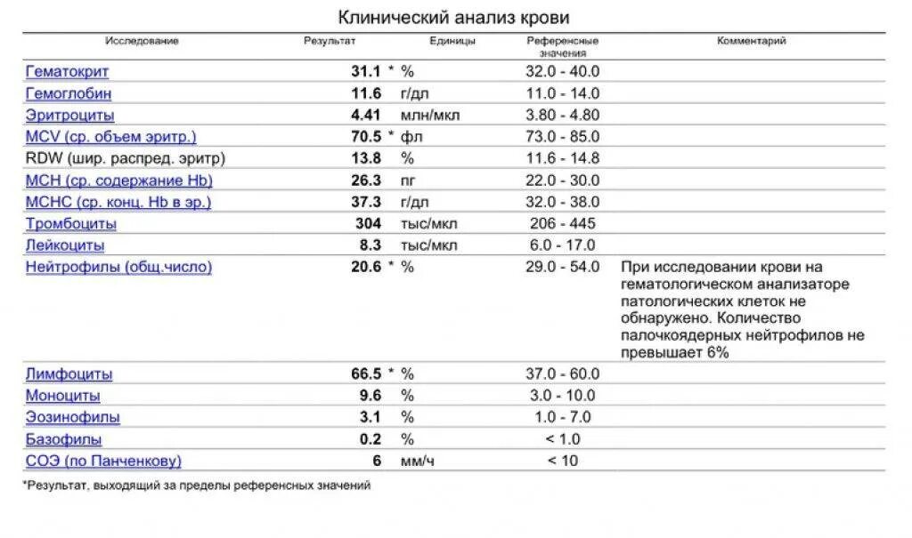 Анализ недели языков. Расшифровка анализа крови ИФА У детей. ИФА анализ крови на паразитов. Результаты анализов крови на паразитов расшифровка. Общий анализ крови показатели глистов.