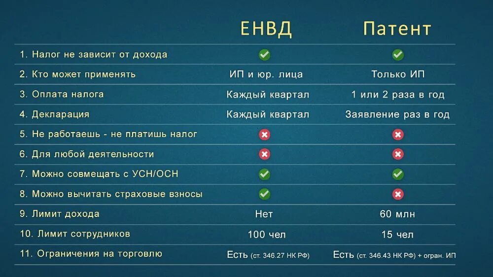 Патент лимит в год. Системы налогообложения и ставки. сравнительная таблица систем налогообложения. усн патент. сравнение патент и усн таблица.