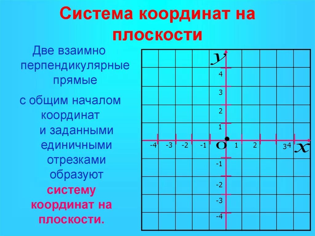 Начало координат имеет координаты 0 0. Системы координат и координатной плоскости 6 класс. Координатная плоскость тема. Координатная плоскость 6 класс. Прямоугольные координаты на плоскости.