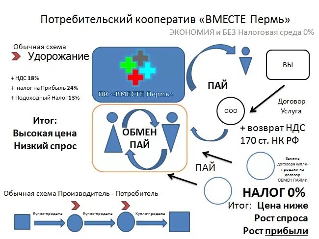 Потребительский кооператив схема. Схема работы потребительского общества. Схемы работы через потребительские кооперативы. Потребительный кооператив. Сайт потребительской кооперации