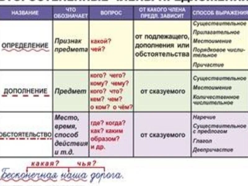 Как подчеркивается определение на какие вопросы отвечает. Части предложения таблица.