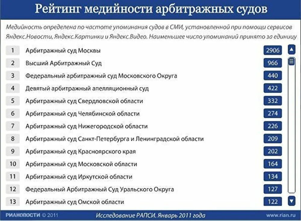 Рейтинг судов. Список московских судов. Рейтинг арбитражных судов. Рейтинг районных судов Москвы.