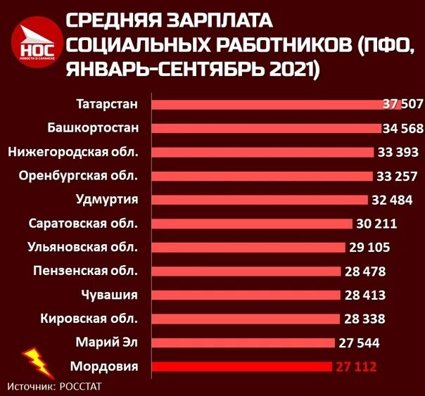 Зарплата учителя в мордовии. Зарплата учителя в мордовии. Средняя зарплата в саранске. Зарплата учителя в мордовии. Среднемесячная зарплата в мордовии.