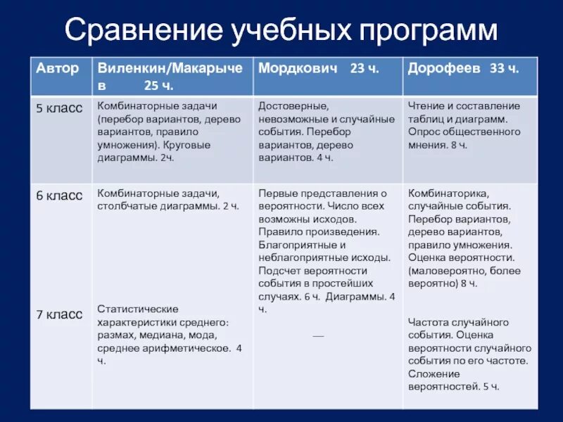 Сравнение образовательных программ. Сравнение воспитательных программ образовательных. Сравнение образовательных программ начальной школы. Сравнение приложений.